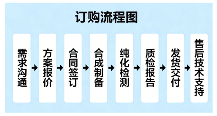 订购流程图 订购流程图