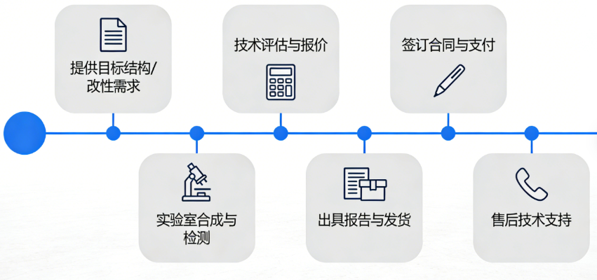 订购流程 订购流程