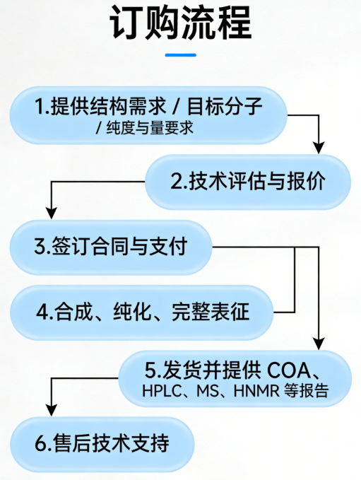 订购流程 订购流程