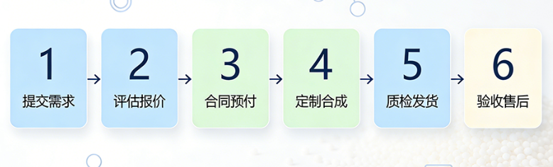 订购流程图 订购流程图