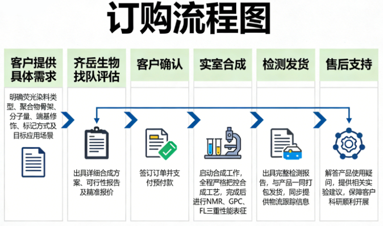 订购流程图 订购流程图