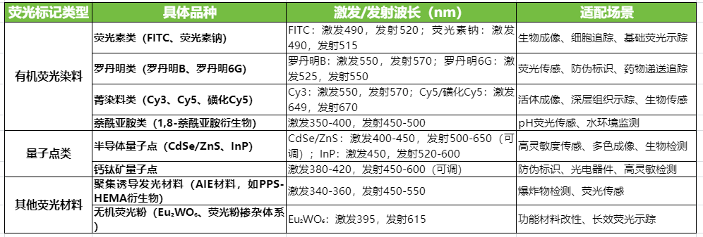 荧光标记类型 荧光标记类型