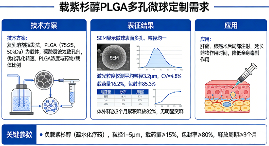 载紫杉醇PLGA多孔微球