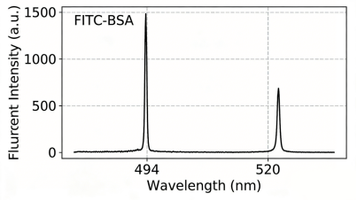 FITC-BSA的荧光光谱图 FITC-BSA的荧光光谱图