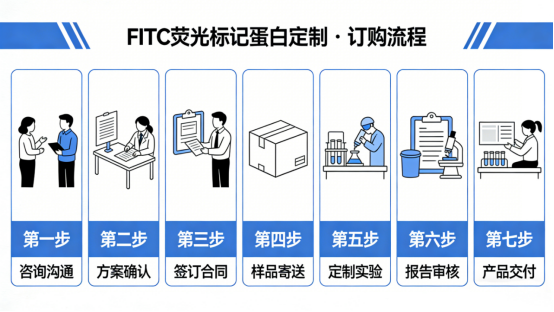 订购流程 订购流程