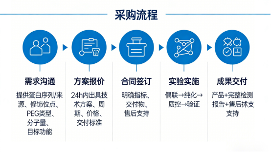 采购流程