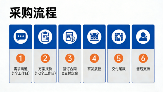 订购流程