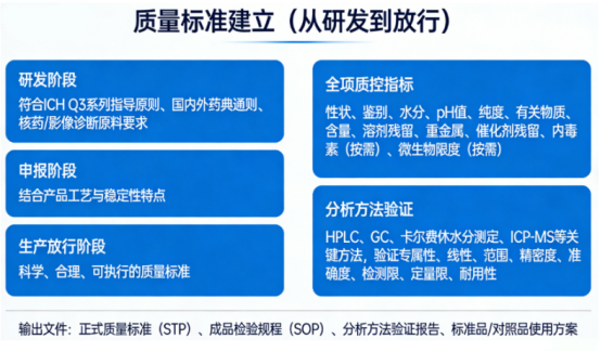 质量标准建立