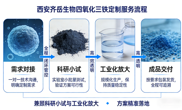 四氧化三铁定制