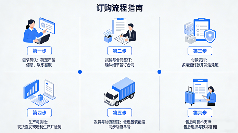 订购流程