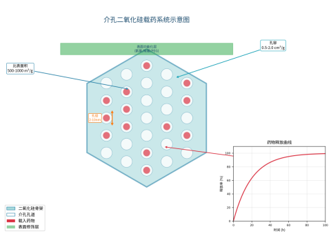 介孔二氧化硅载药荧光探针
