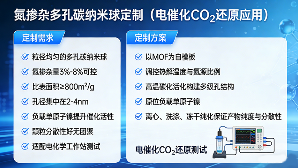氮掺杂多孔碳纳米球定制（电催化CO₂还原应用）
