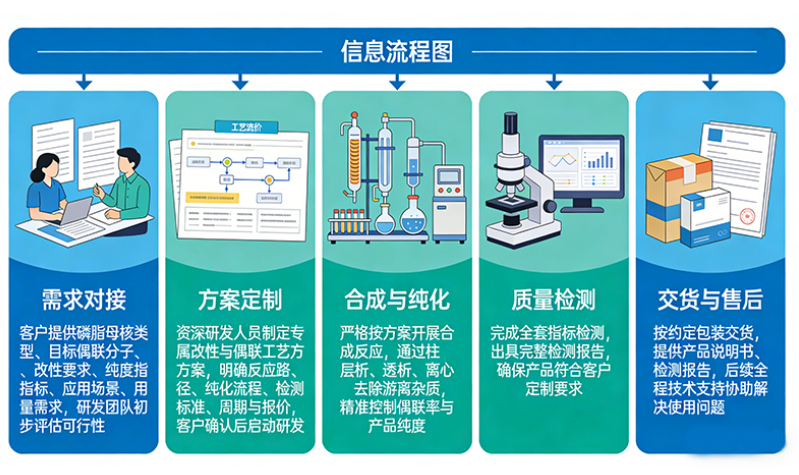 定制服务全流程