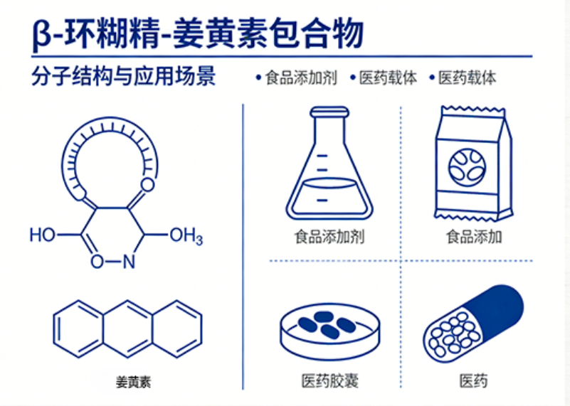 β-环糊精-姜黄素包合物