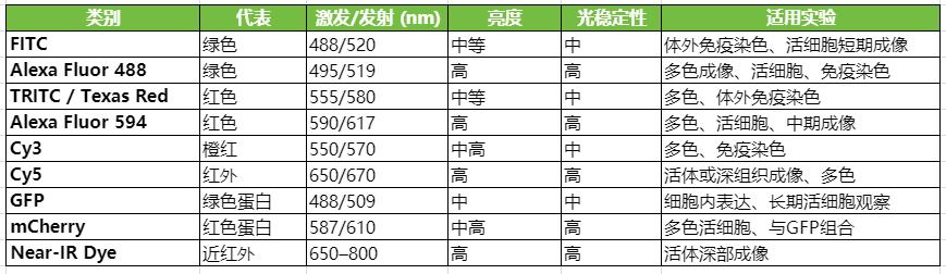 荧光染料 / 荧光蛋白的波段对比