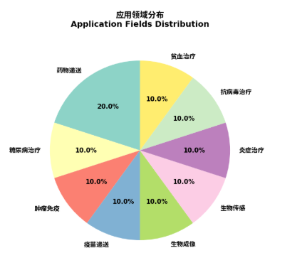 ZIF-8载Streptavidins