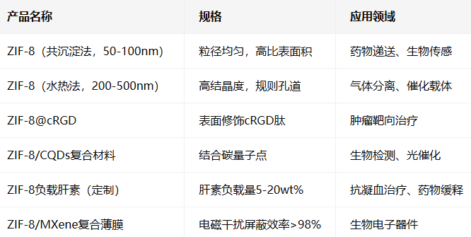 ZIF-8载Heparin ZIF-8载Heparin