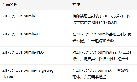 ZIF-8载Ovalbumin ZIF-8载Ovalbumin