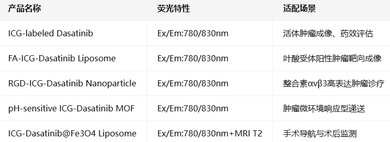 ICG-labeled dasatinib ICG-labeled dasatinib