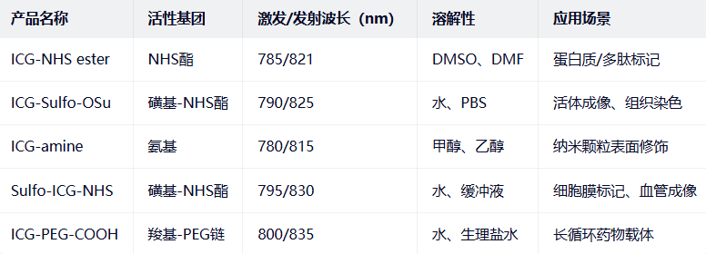 ICG-amine/NHS ester/ICG-Sulfo-OSu ICG-amine/NHS ester/ICG-Sulfo-OSu