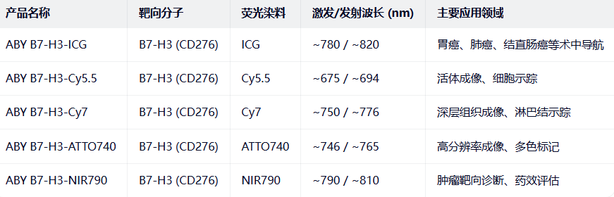 ABY B7-H3-ICG(B7-H3 targeting NIR contrast probe) ABY B7-H3-ICG(B7-H3 targeting NIR contrast probe)