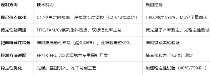Geldanamycin/JQ1-FITC Geldanamycin/JQ1-FITC