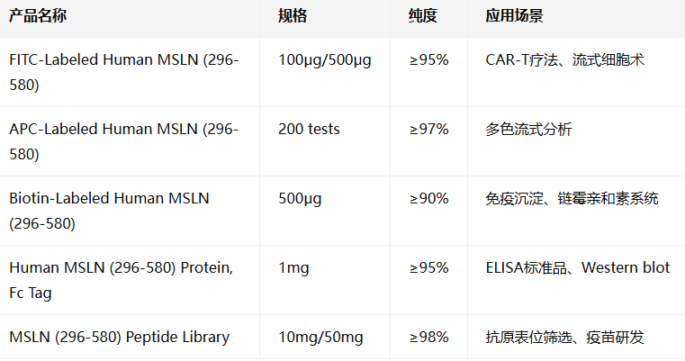 FITC-Labeled Human Mesothelin/MSLN (296-580) Protein, His Tag Star Staining FITC-Labeled Human Mesothelin/MSLN (296-580) Protein, His Tag Star Staining