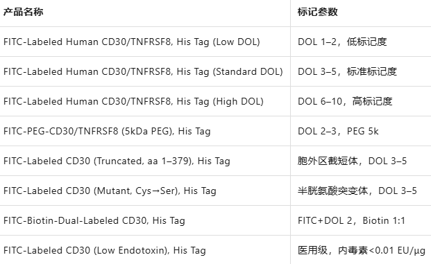 FITC-Labeled Human CD30/TNFRSF8 Protein, His Tag FITC-Labeled Human CD30/TNFRSF8 Protein, His Tag