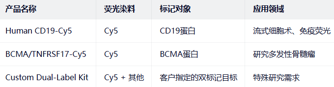Human CD19/BCMA/TNFRSF17-Cy5 Human CD19/BCMA/TNFRSF17-Cy5