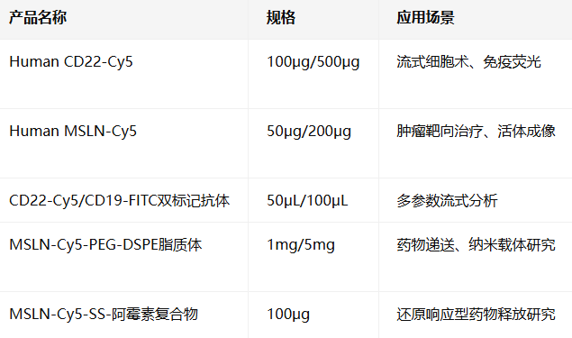 Human MSLN/Mesothelin-Cy5 Human MSLN/Mesothelin-Cy5