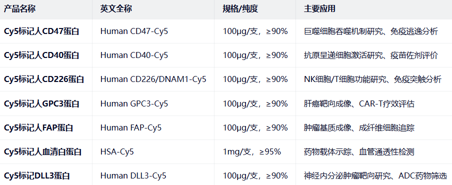 Human CD47/40/226/DNAM1-Cy5