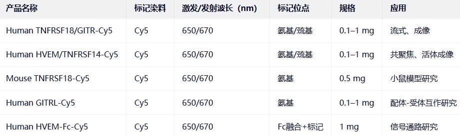 Human TNFRSF18/GITR/HVEM/TNFRSF14-Cy5 Human TNFRSF18/GITR/HVEM/TNFRSF14-Cy5