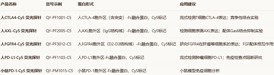 Human CTLA4/AXL/FGFR4-Cy5 Human CTLA4/AXL/FGFR4-Cy5