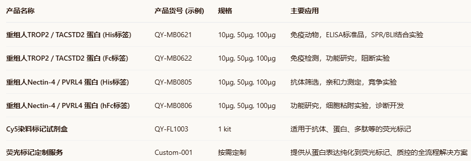 Human TROP2/TACSTD2/Nectin-4/PVRL4-Cy5