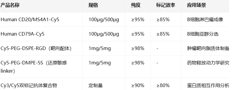 Human CD20/MS4A1/79A-Cy5