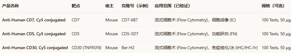Human CD7/CD5/CD30/TNFRSF8-Cy5