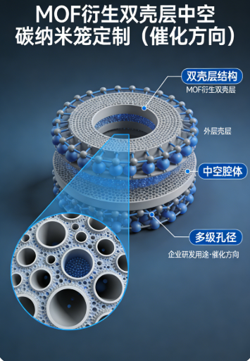 MOF衍生双壳层中空碳纳米笼定制 MOF衍生双壳层中空碳纳米笼定制
