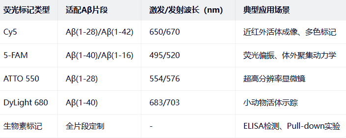 beta-Amyloid（1-28/1-40），Cy5/5-FAM-Labeled