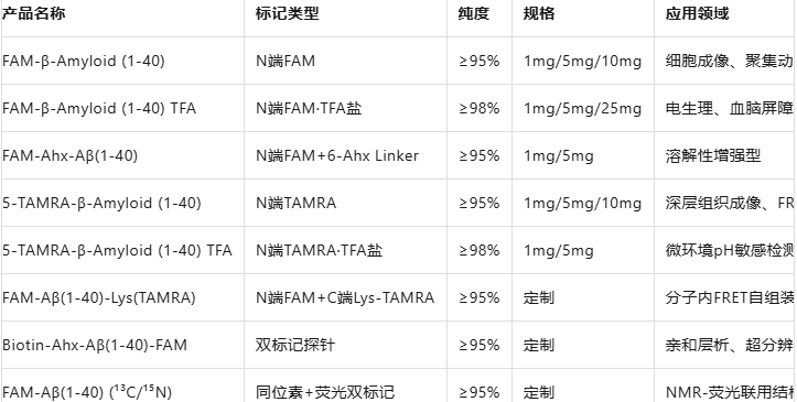 Beta-Amyloid（1-40），FAM/TAMRA-labeled