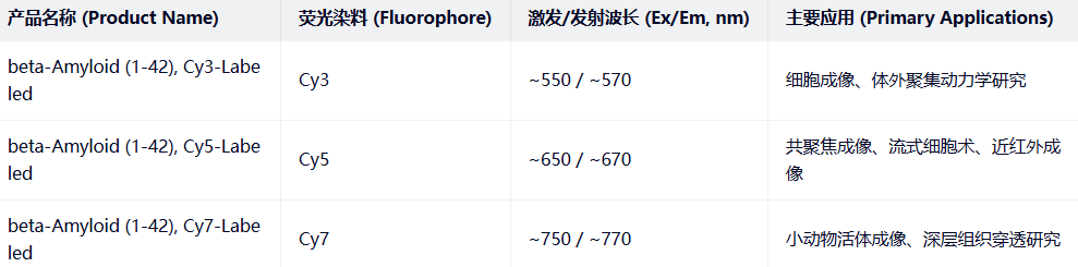 beta-Amyloid（1-42），Cy5/Cy7/Cy3-Labeled