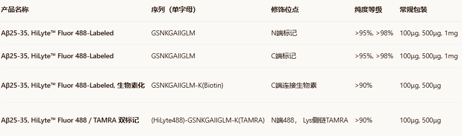 Beta-Amyloid（25-35），HiLyte Fluor 488-labeled