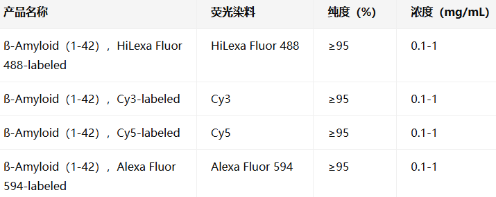 ß-Amyloid（1-42），HiLexa Fluor 488-labeled