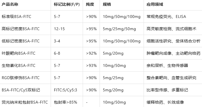 Albumin–fluorescein isothiocyanate conjugate, protein bovine（Sigma-Aldrich A9771）