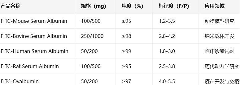 FITC-Albumin Panel(MSA/BSA/HSA/RSA/OVA) FITC-Albumin Panel(MSA/BSA/HSA/RSA/OVA)