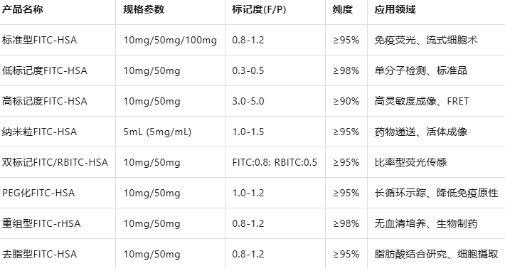 Fluorescein（FITC）ChromPure Human Albumin