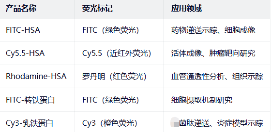 Human Serum Albumin Conjugated to FITC（Molecular Depot）