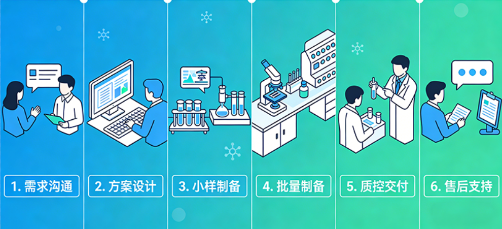 服务流程 服务流程