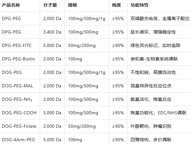 DPG/DOG-PEG DPG/DOG-PEG