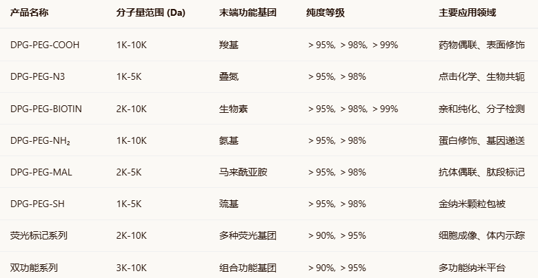 DPG-PEG-COOH/N3/BIOTIN