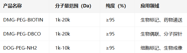 DMG/DOG-PEG-BIOTIN/DBCO/NH2